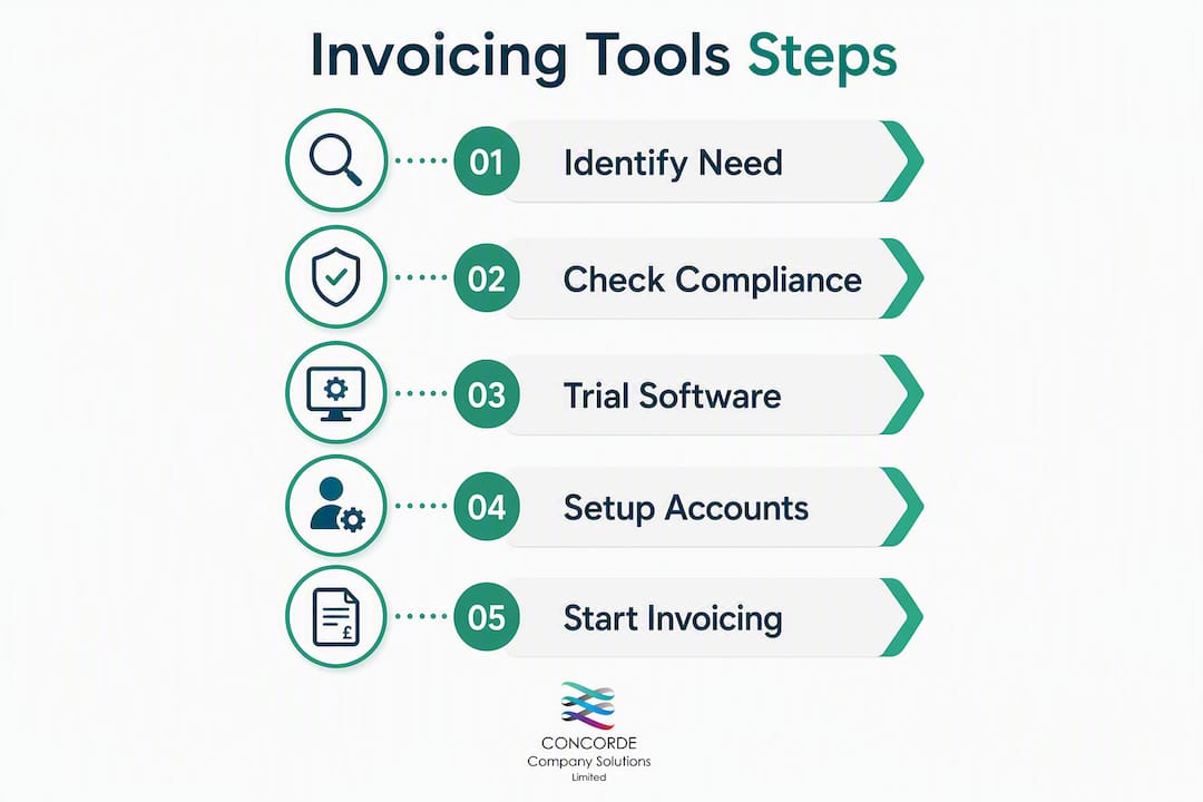 Infographic showing invoicing tool selection steps