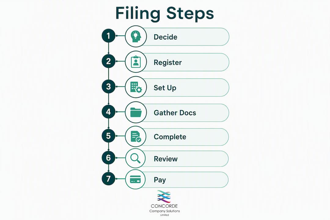 Infographic showing self assessment filing steps