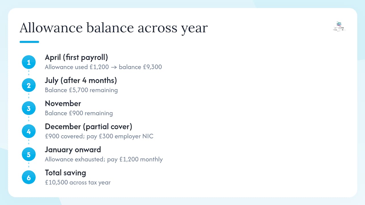 Stepwise chart of Employment Allowance reducing NIC liabilities monthly