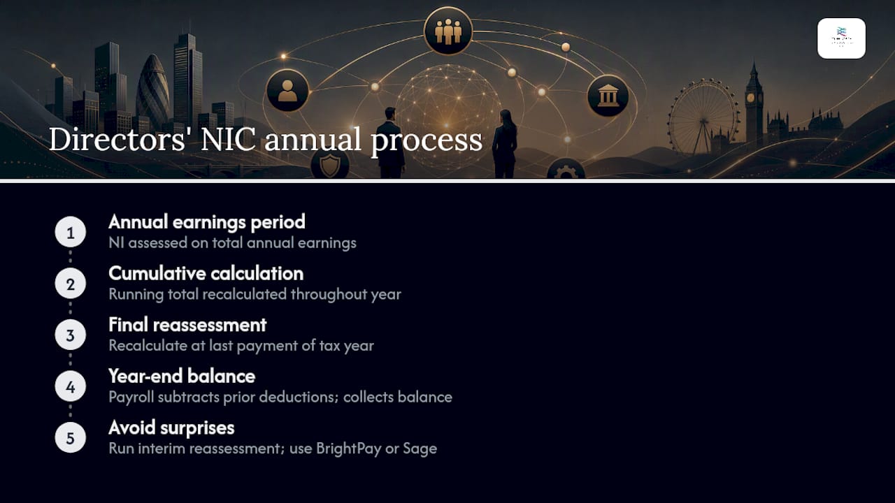 Directors' National Insurance: the annual earnings period explained — overview diagram