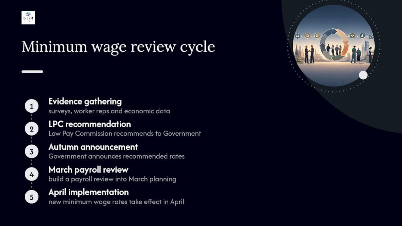 Annual minimum wage review cycle