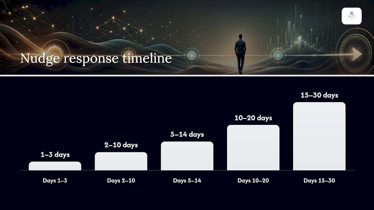 Your 30 to 90-day nudge letter response plan — overview diagram