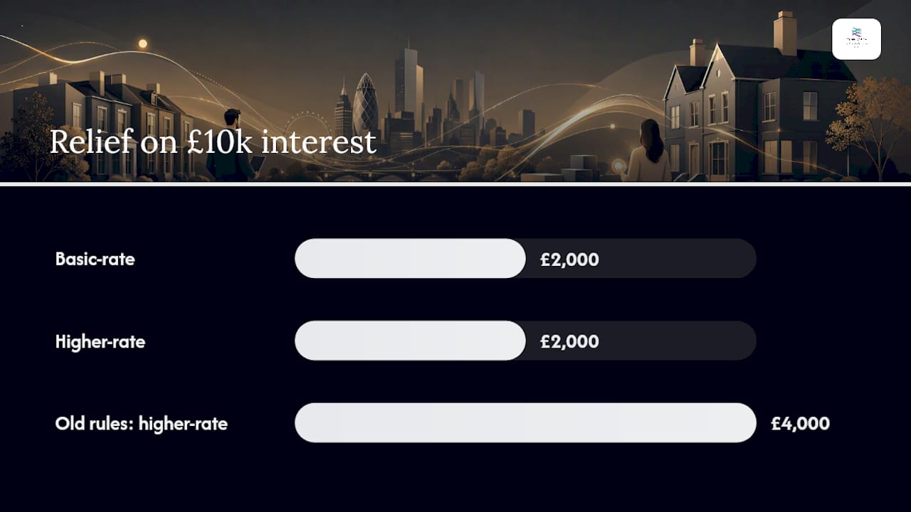 Finance costs and the Section 24 mortgage interest restriction — overview diagram