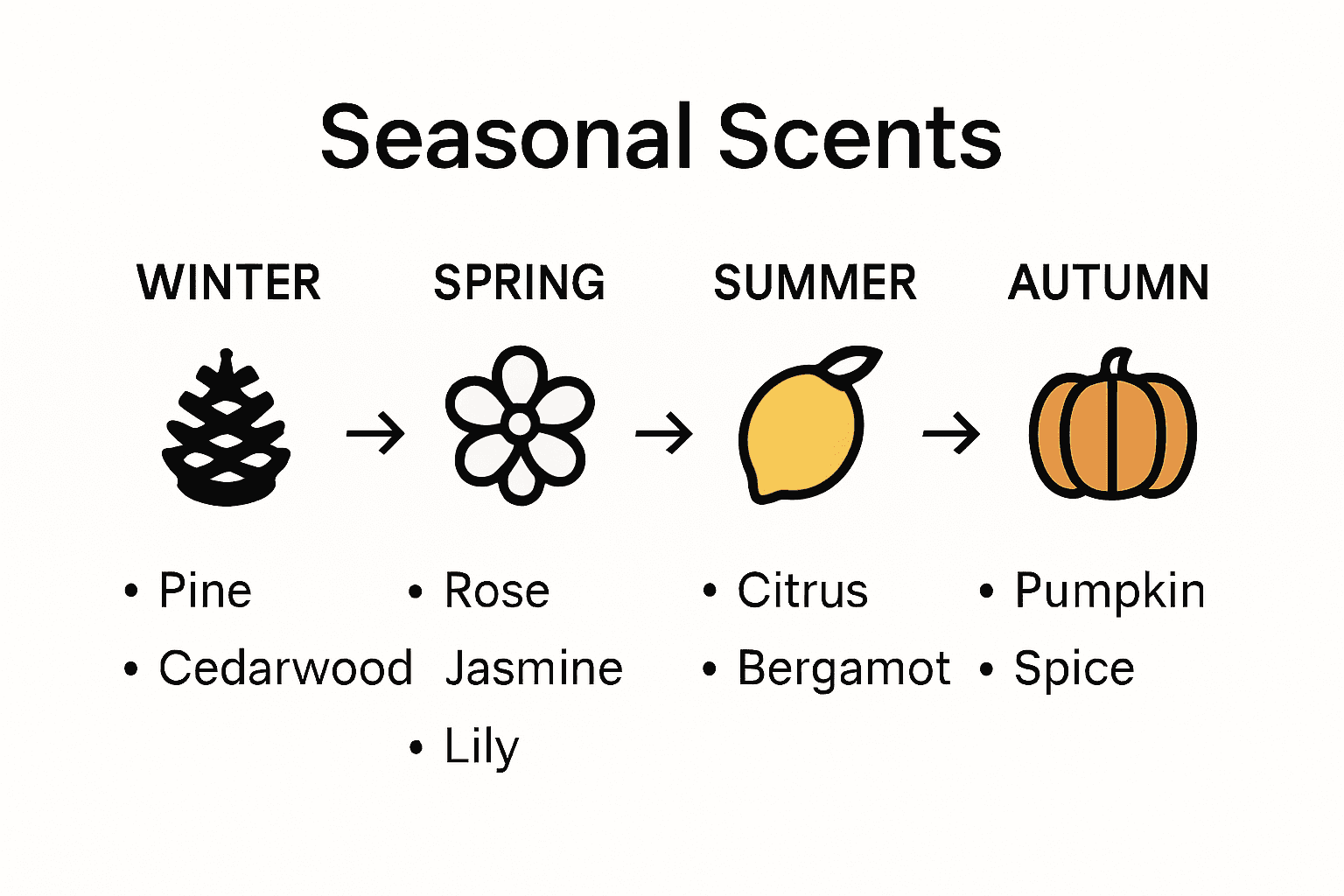 Infographic comparing scent notes for all four seasons.