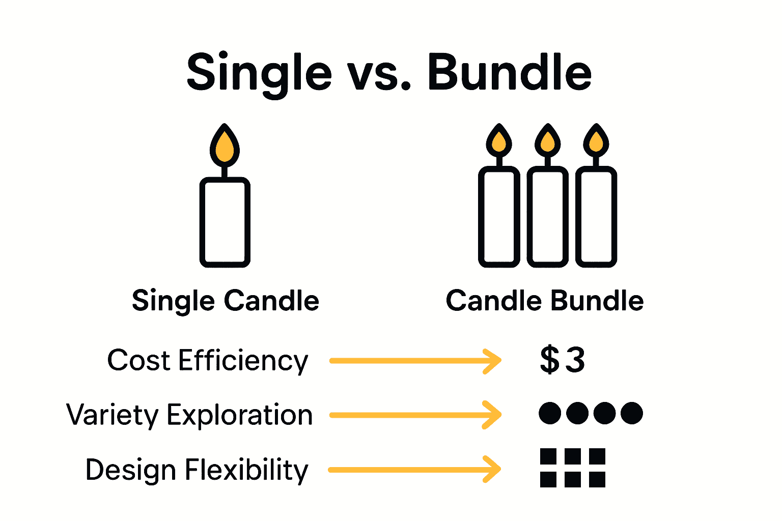 Infographic comparing single candles versus candle bundles on cost, variety, and design.