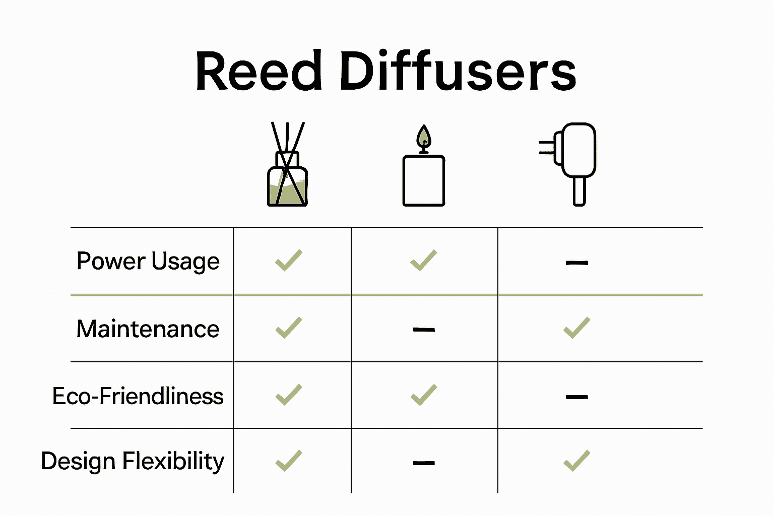 Comparison chart of reed diffusers, candles, and air fresheners showing benefits and features.