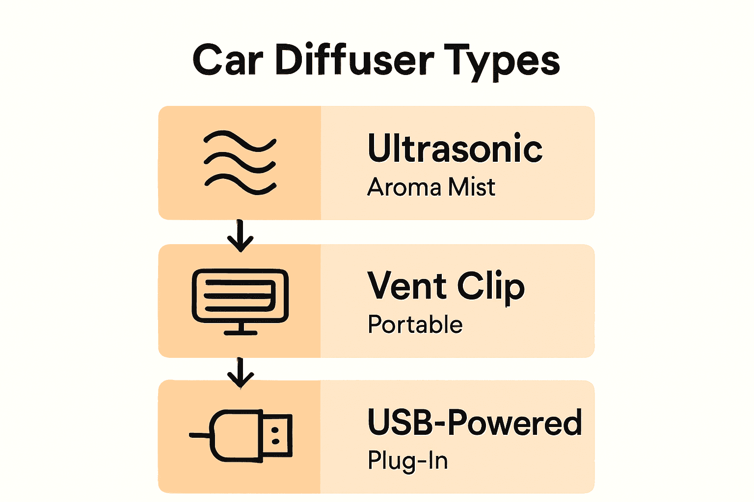 Comparison infographic of car diffusers: ultrasonic, vent clip, USB-powered models.