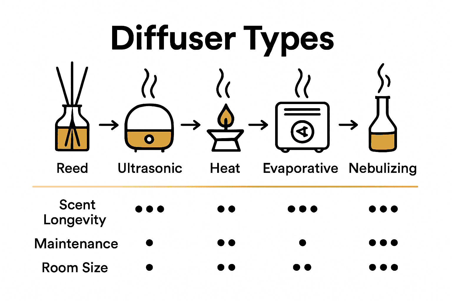 Infographic comparing five types of diffuser sets and their key features.