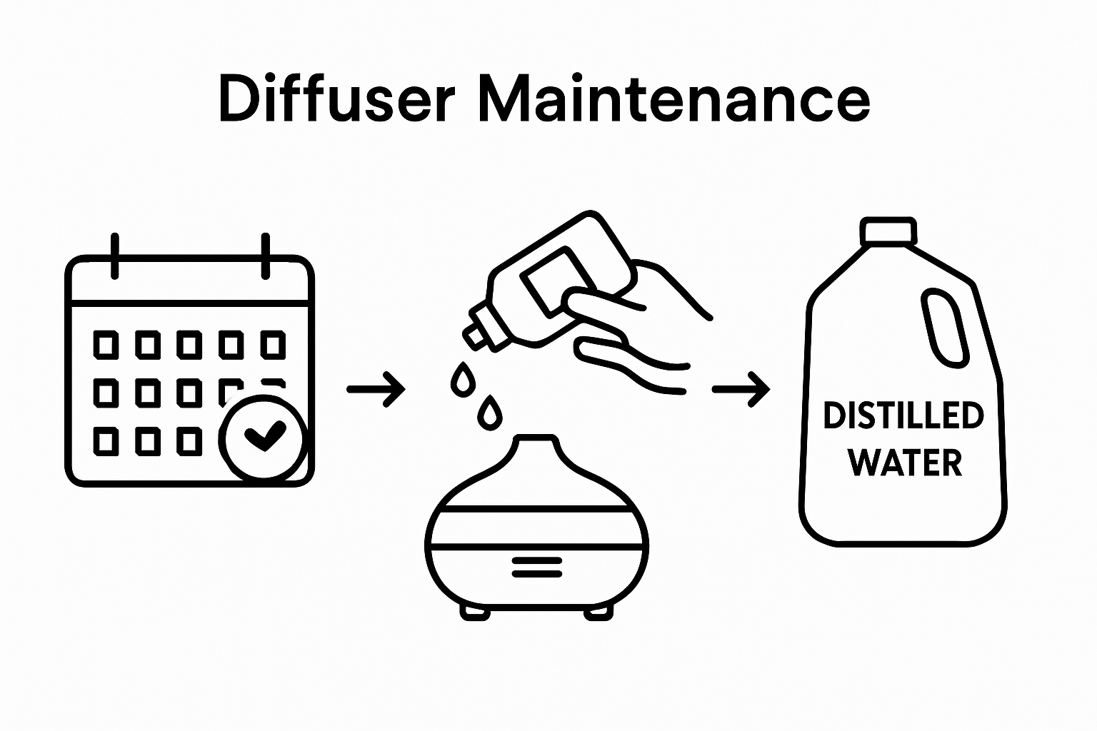 Infographic on weekly diffuser cleaning steps