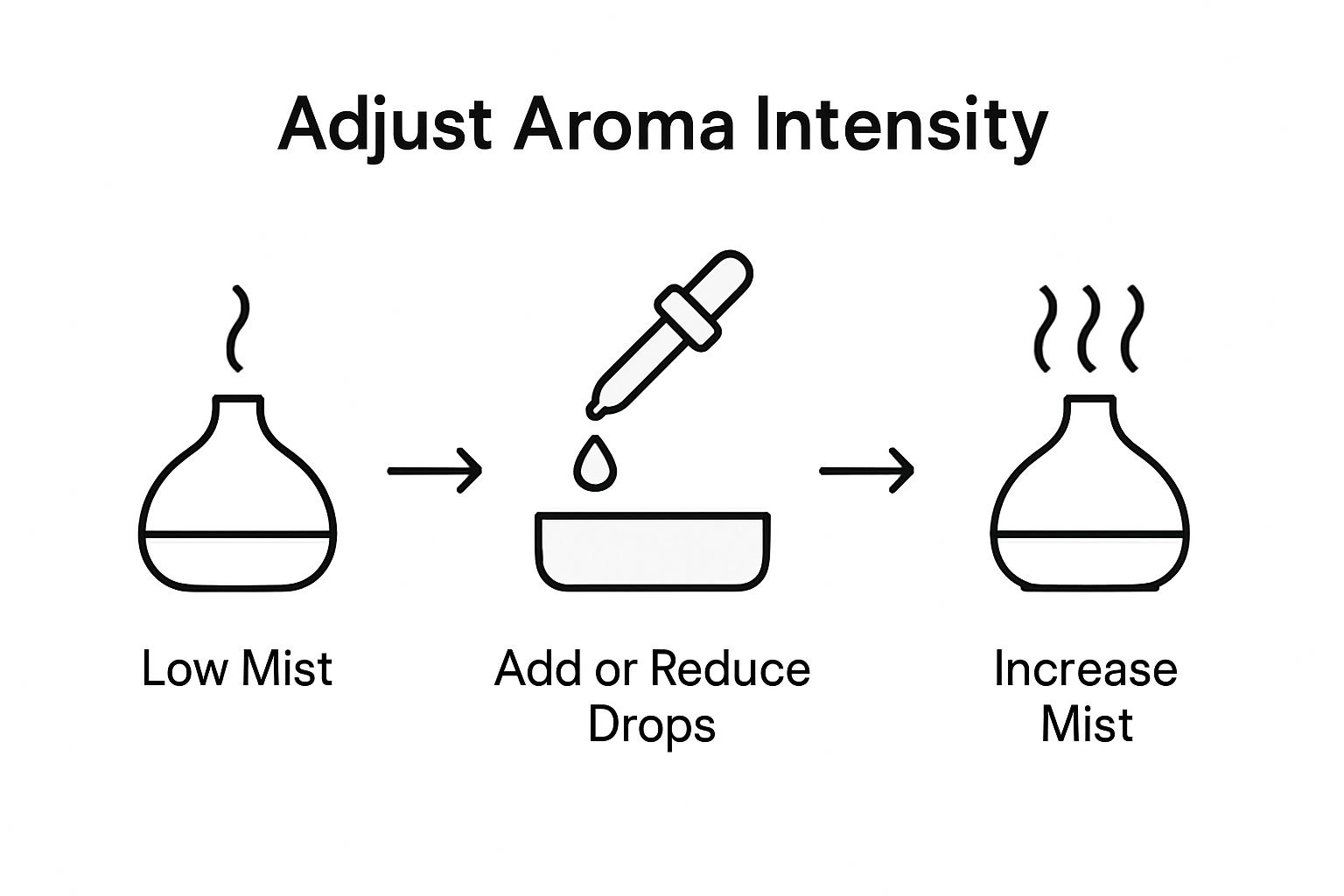Infographic showing steps to adjust diffuser intensity