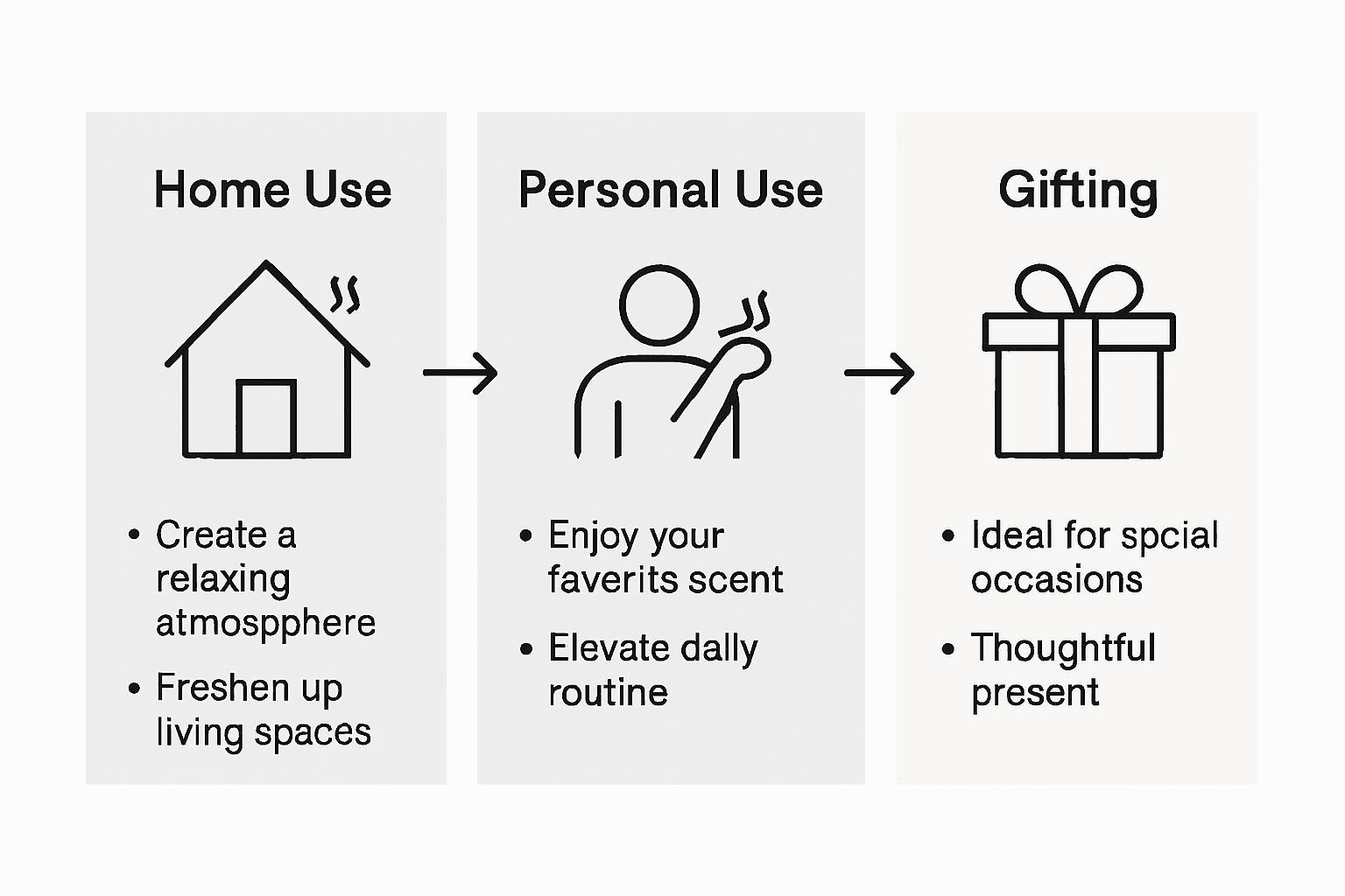 Infographic showing home, personal, and gift scent uses