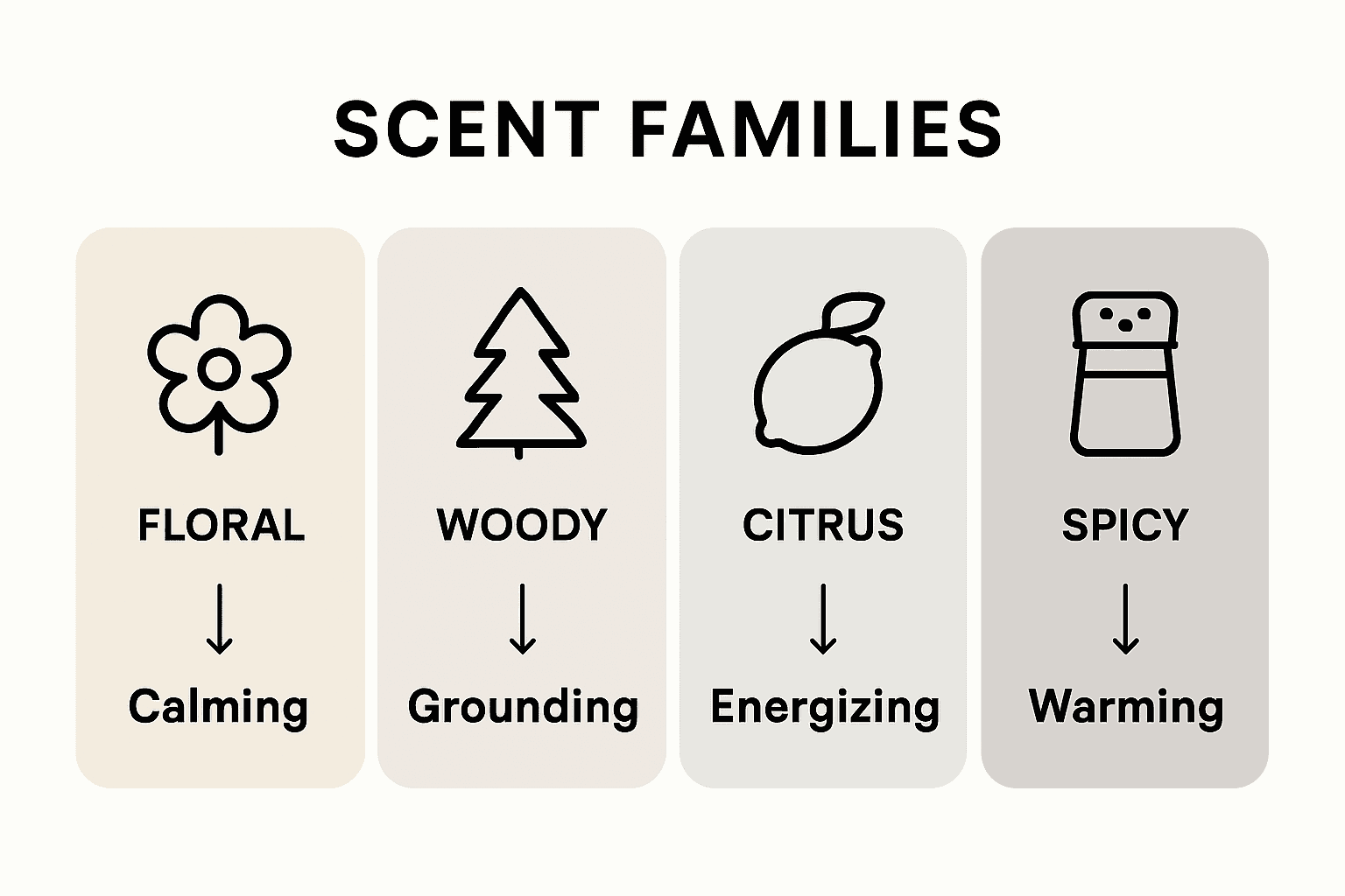 Infographic comparing home fragrance scent families