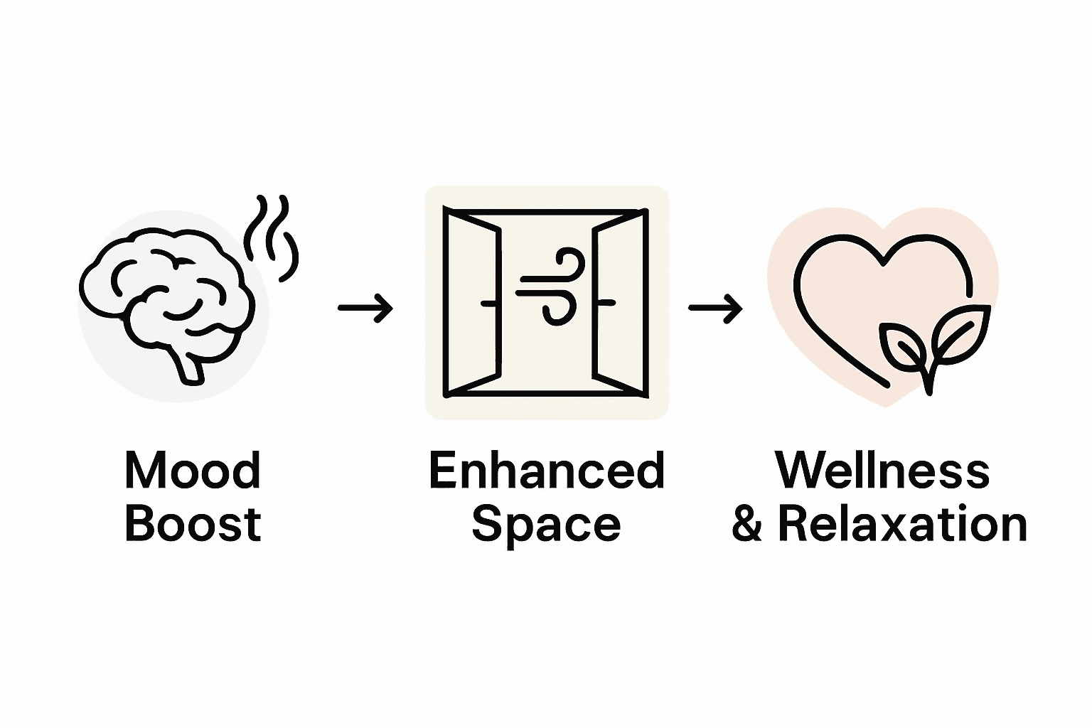 Simple infographic showing home fragrance benefits
