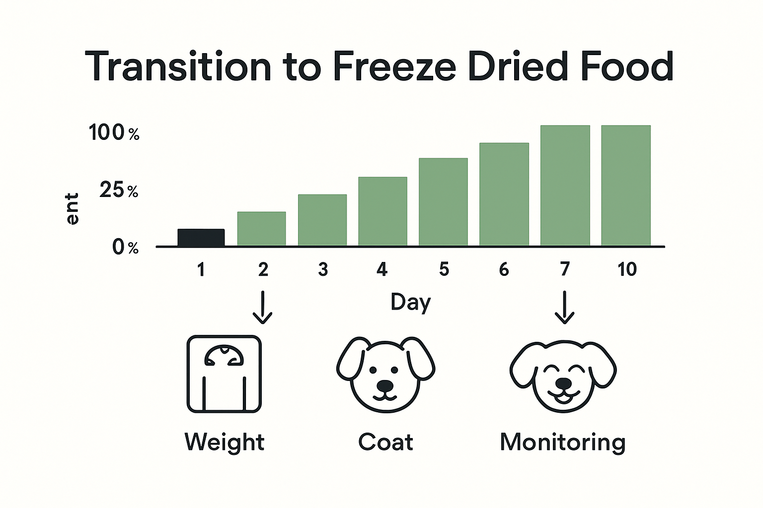 Infographic showing gradual steps to transition dog to freeze dried food.