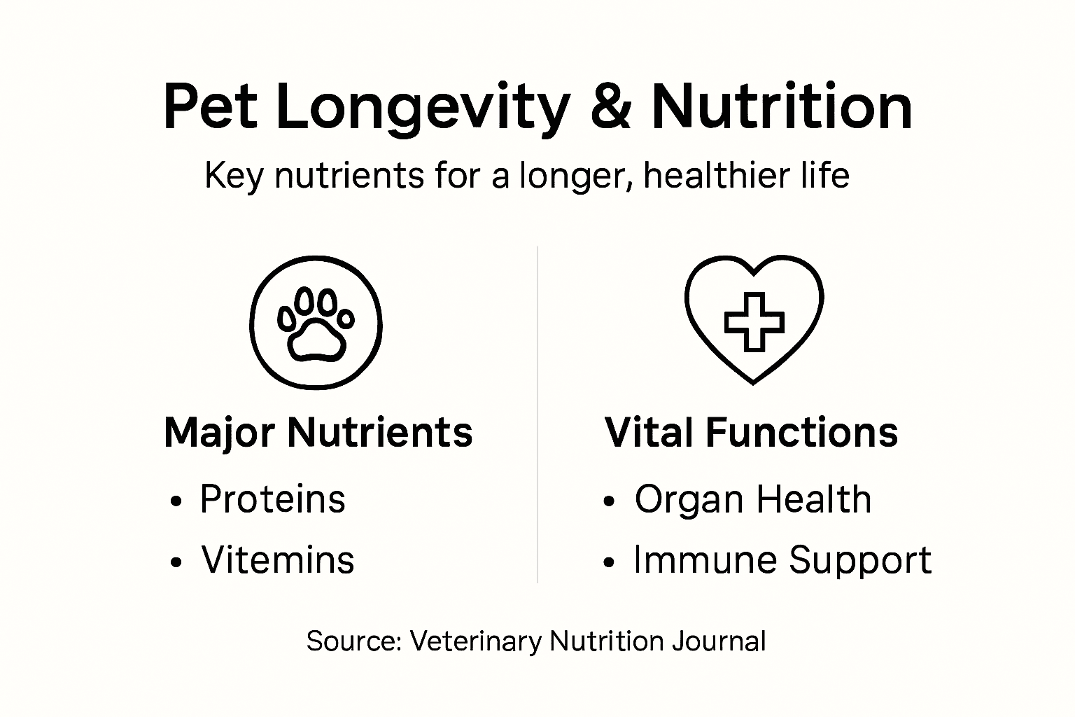Infographic on pet nutrition and longevity factors