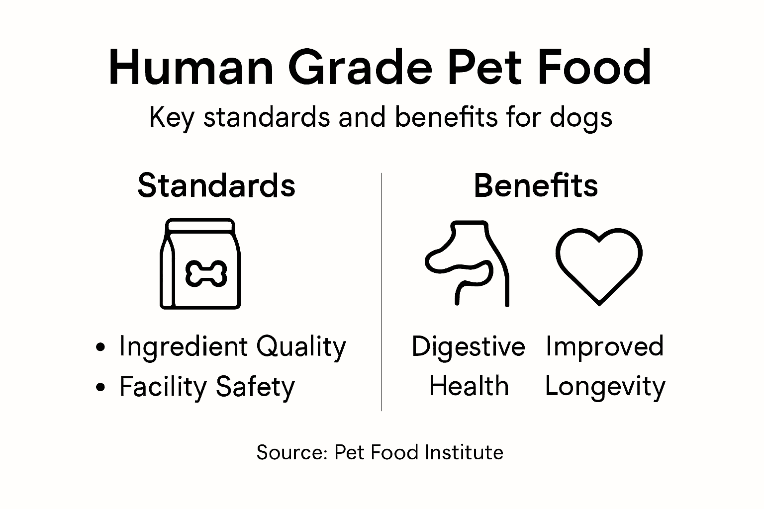Infographic summarizing human grade pet food standards