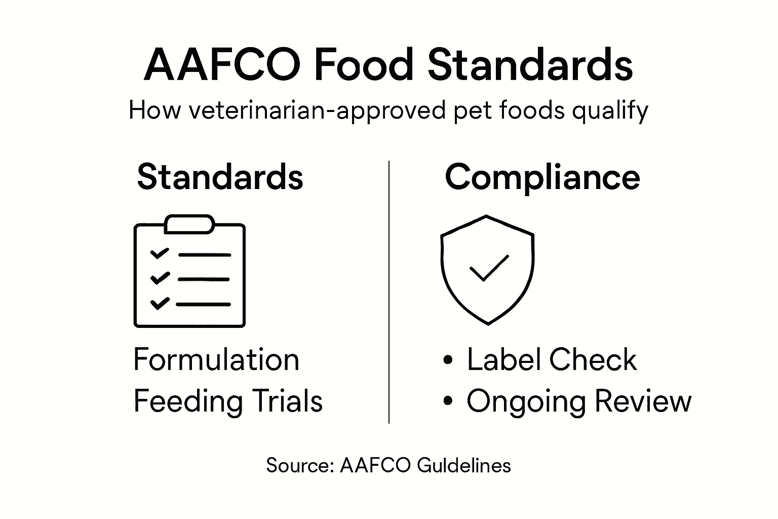 Infographic explaining AAFCO nutrition standards