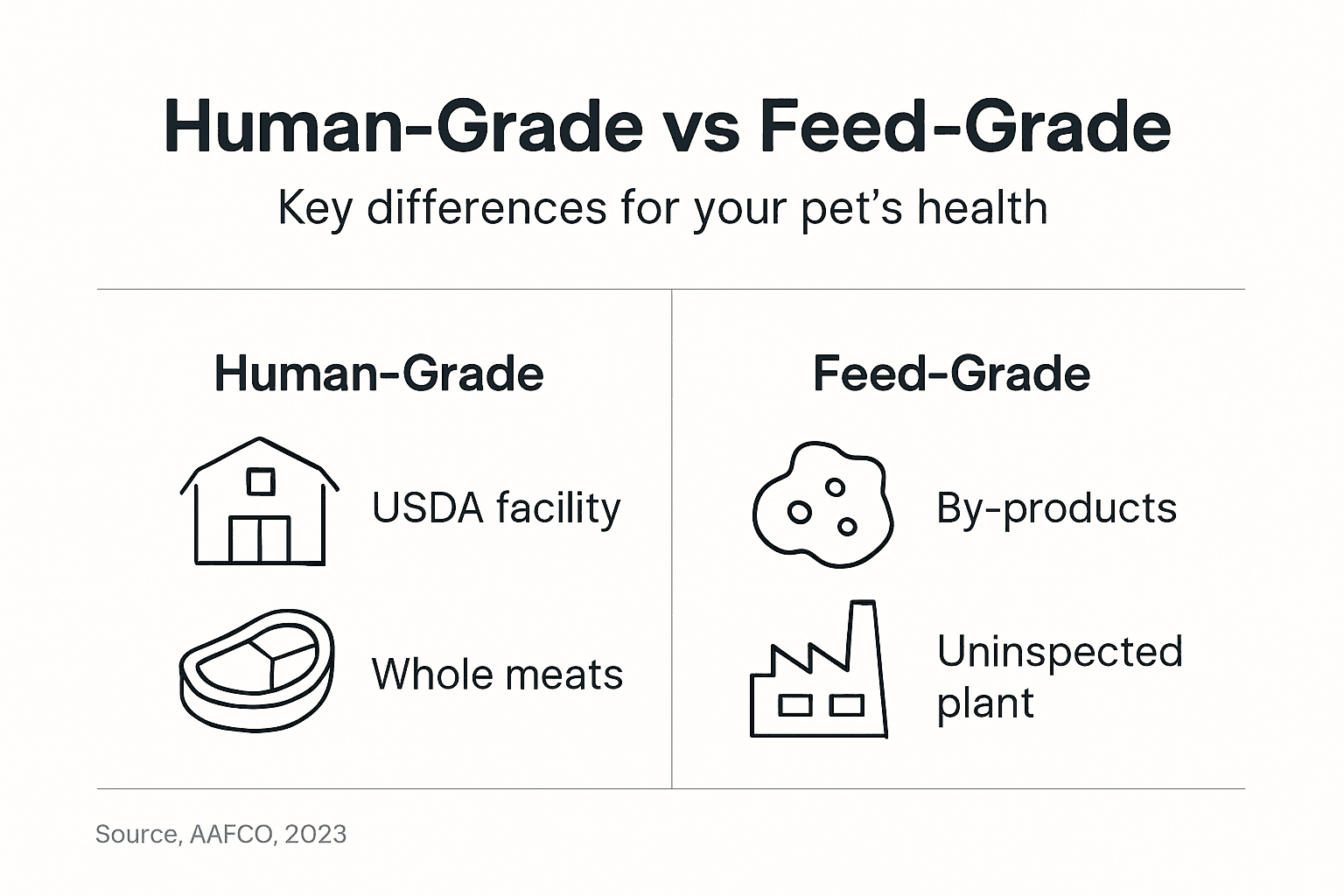 Infographic comparing human-grade and feed-grade dog food