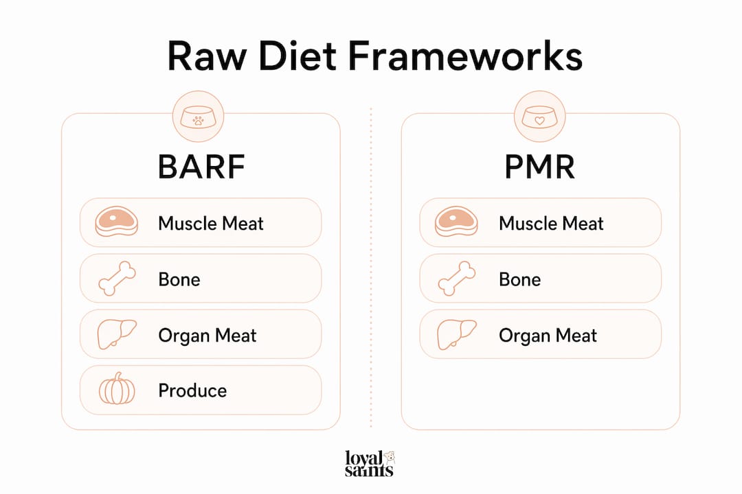 Infographic comparing BARF and PMR raw diet frameworks