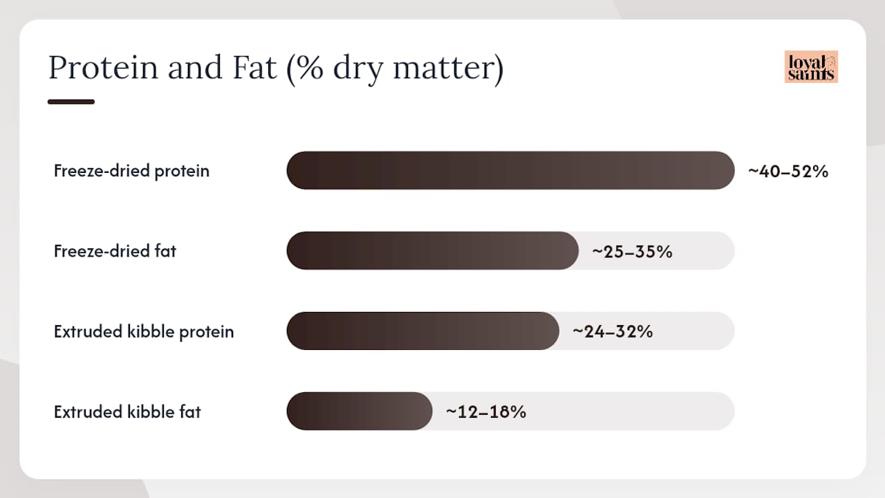 Nutrition comparison diagram freeze-dried vs kibble