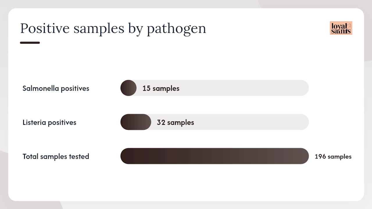 Diagram comparing Salmonella and Listeria contamination risks