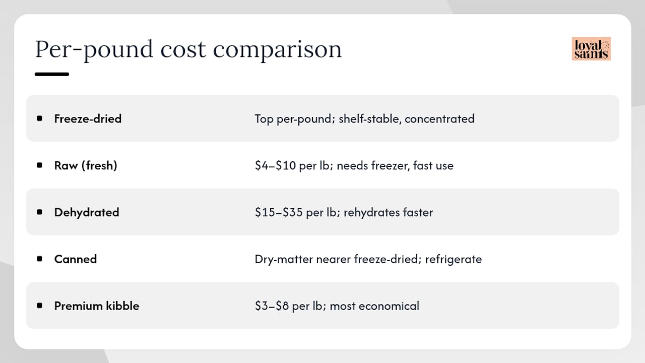 Cost comparison diagram of dog food formats