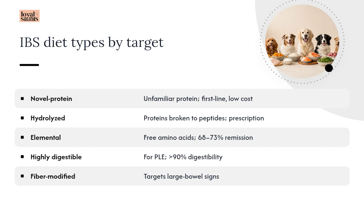 Comparison diagram of IBS dog diet types