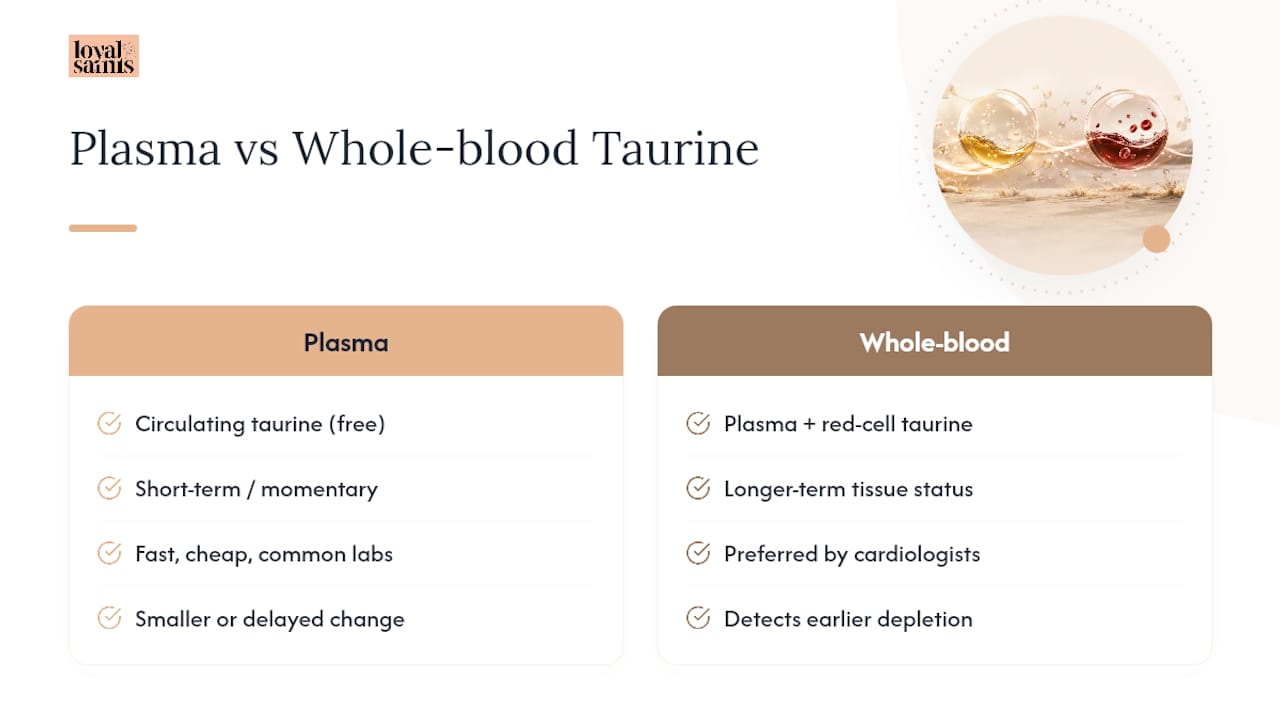 Plasma and whole-blood taurine comparison