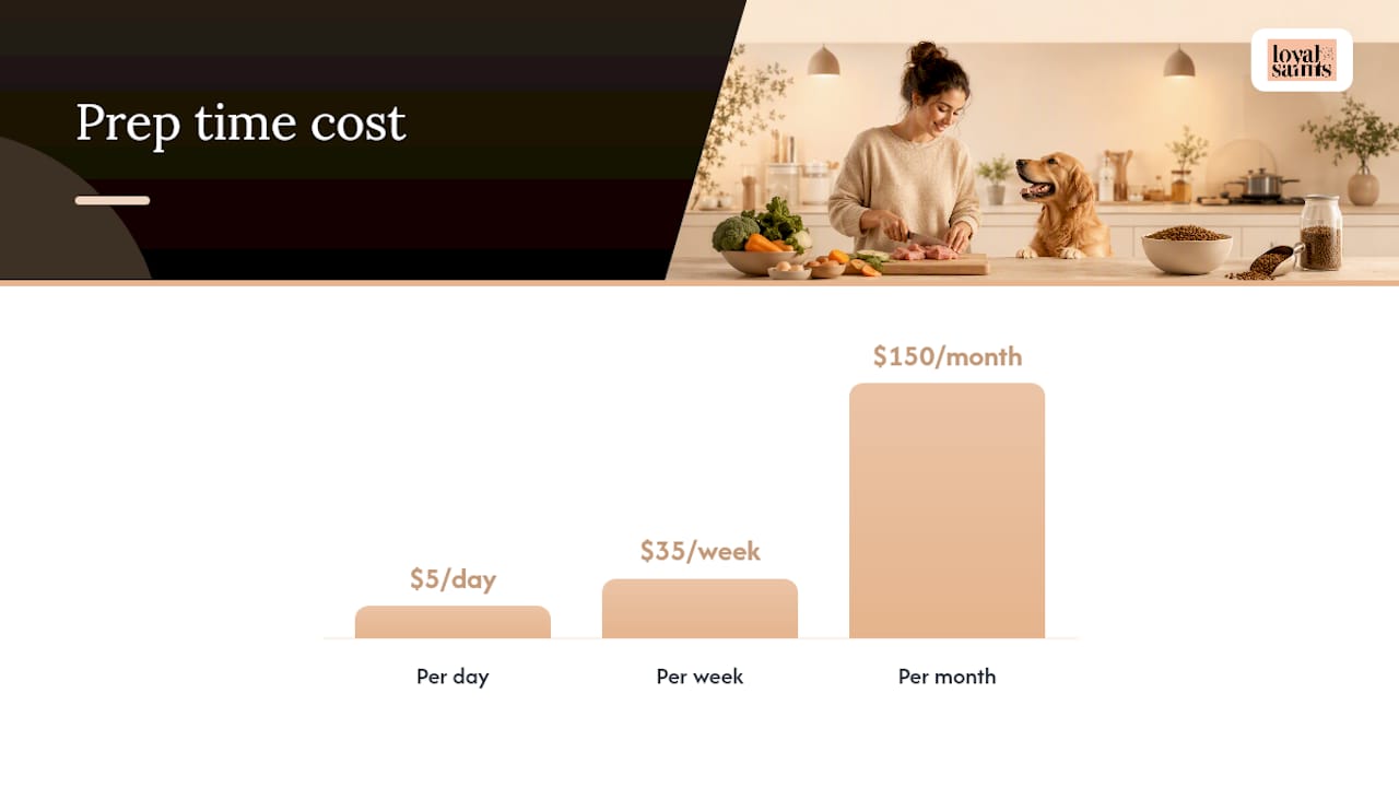 Daily prep time converted to monthly labor cost
