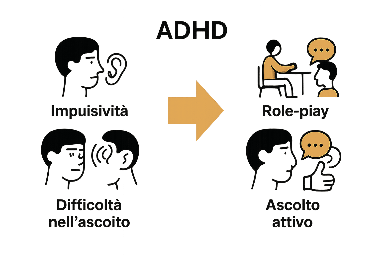 Difficoltà sociali ADHD e strategie di supporto illustrate con icone
