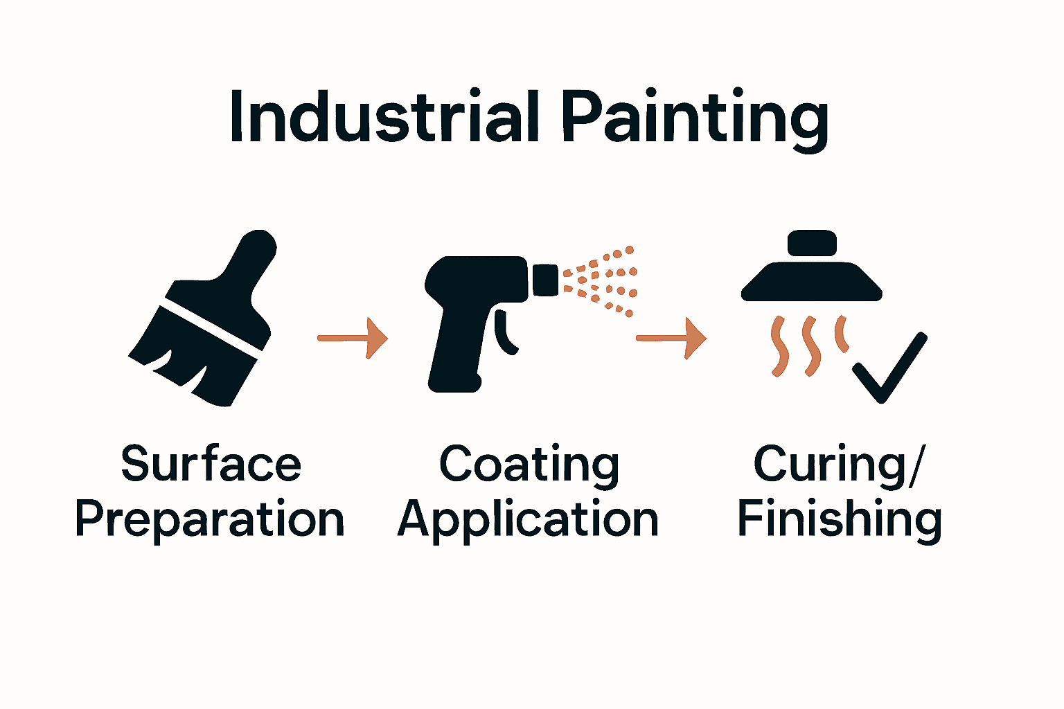 Industrial Painting Explained: Purpose, Types, And Process Infographic Showing Steps Of Industrial Painting Process From Preparation To Finishing.