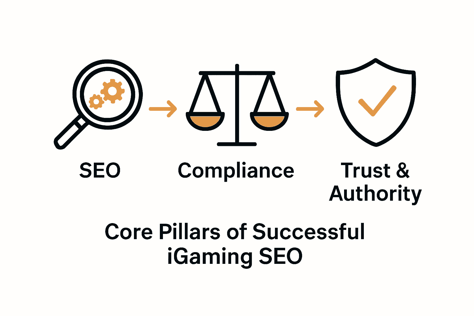 Infographic with icons for SEO, compliance, and trust in iGaming.