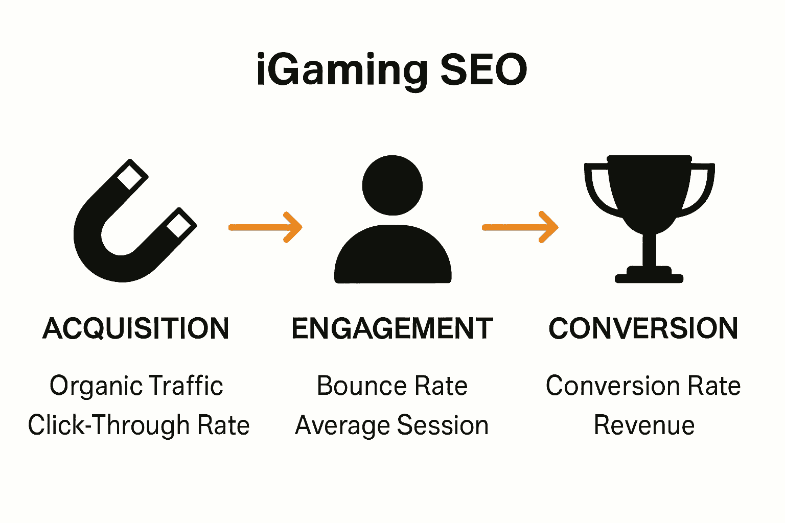 Infographic comparing iGaming SEO acquisition, engagement, and conversion metrics with icons.