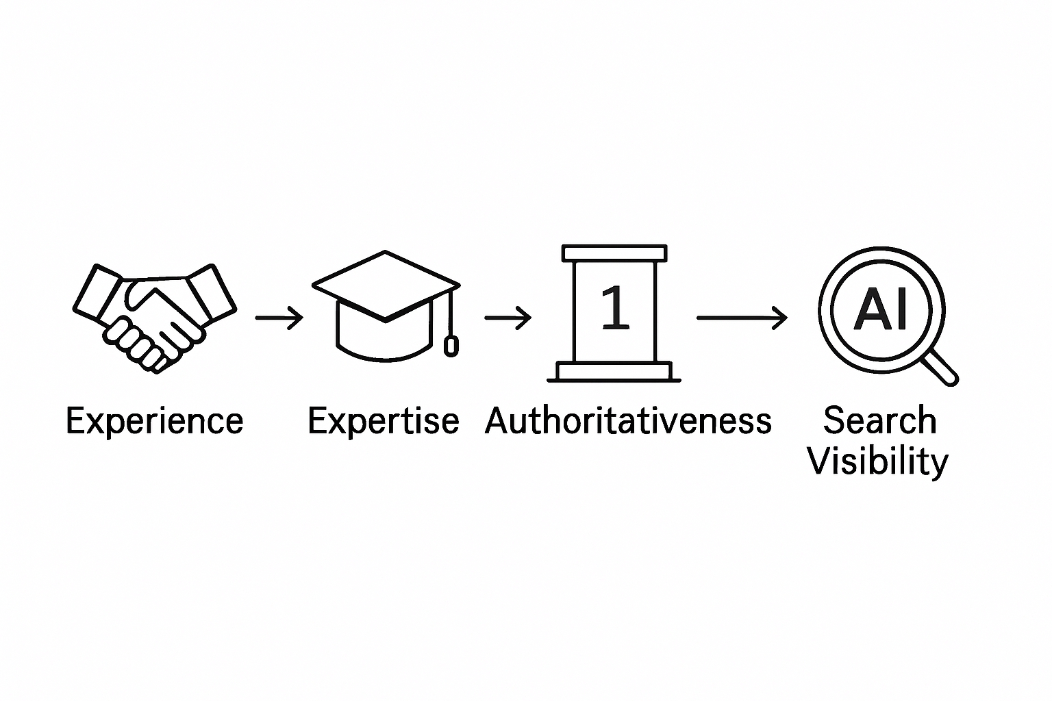 Infographic showing E-E-A-T elements leading to search visibility