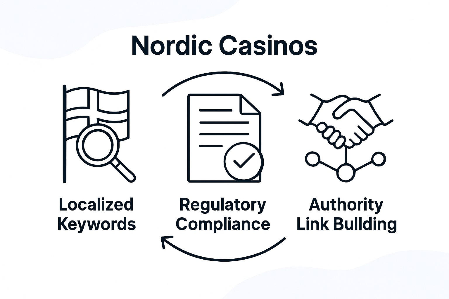 Infographic showing core Nordic casino SEO tactics