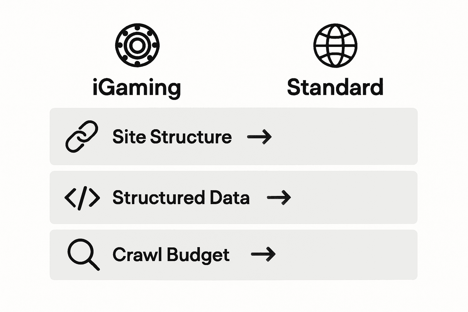 Comparison infographic iGaming versus standard SEO elements