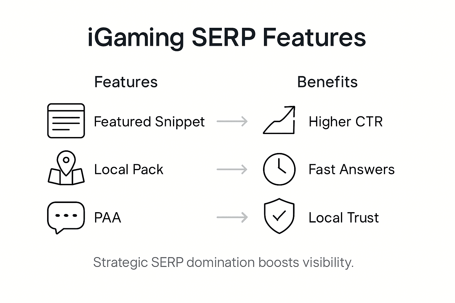 Infographic showing iGaming SERP features and their benefits