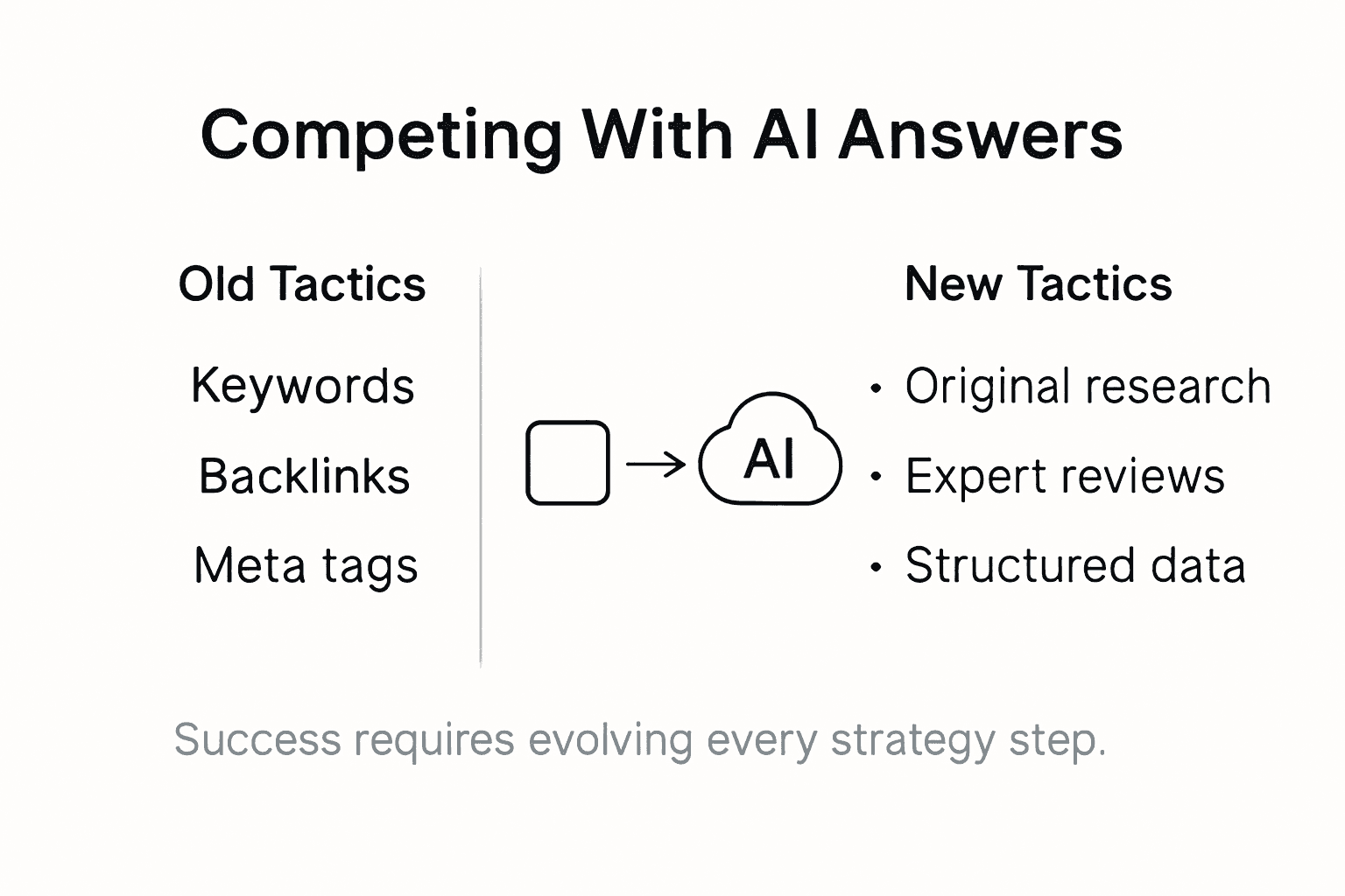 Infographic on competing with AI answers in search