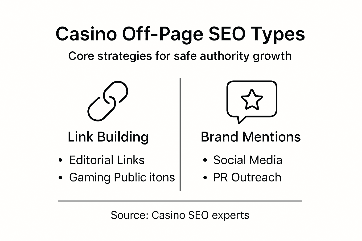 Infographic summarizing casino off-page SEO types