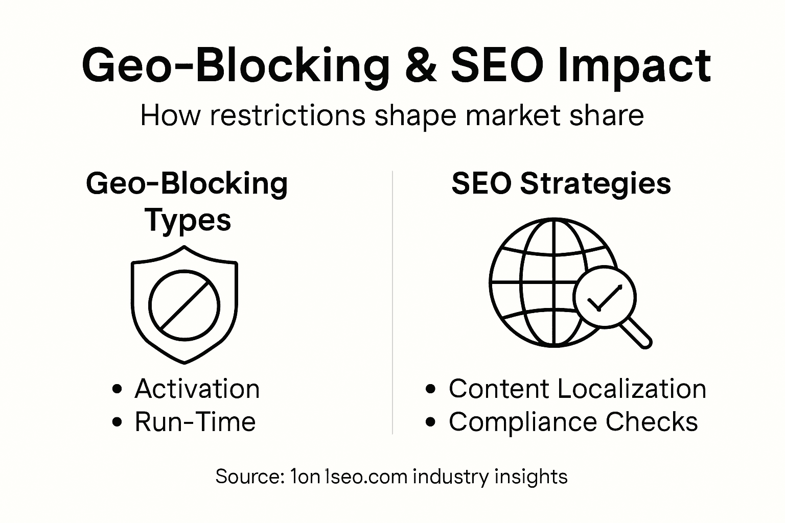 Infographic shows geo-blocking types and seo strategies
