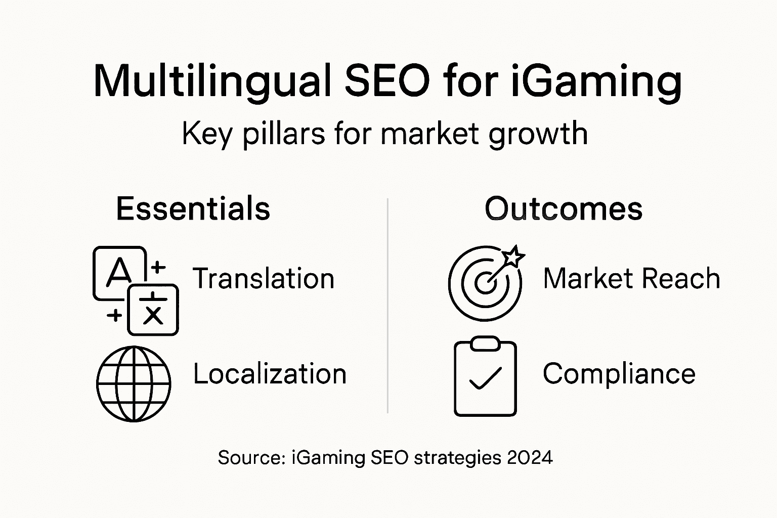 Infographic on multilingual SEO fundamentals and outcomes