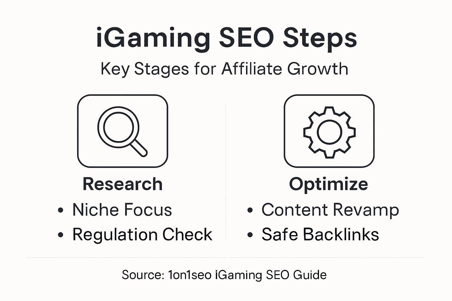 Infographic shows key stages in iGaming SEO