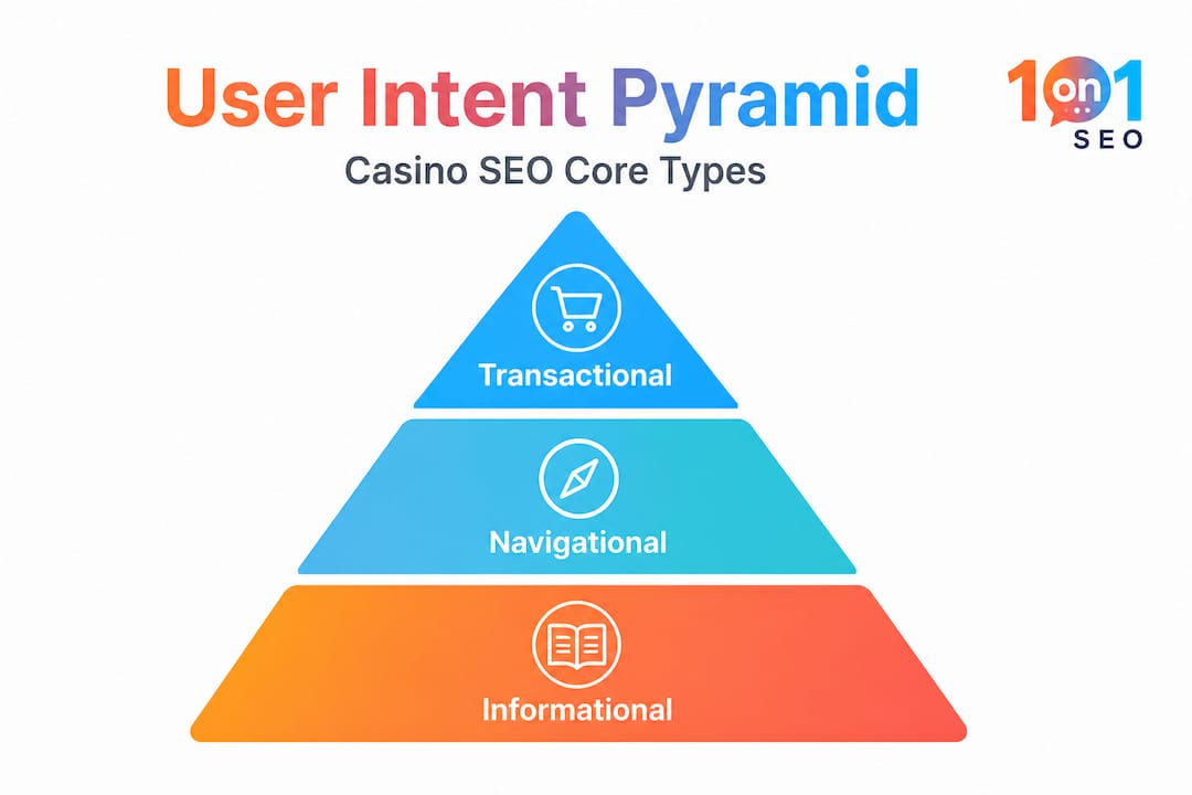 User intent pyramid infographic for casino SEO