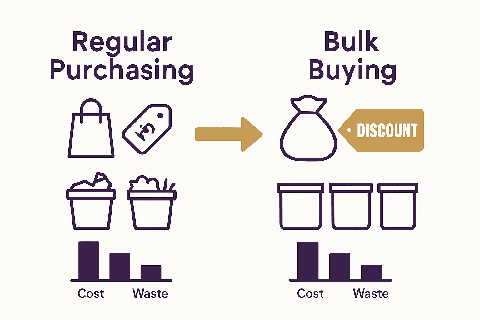 Infographic comparing regular vs. bulk baking supply buying.