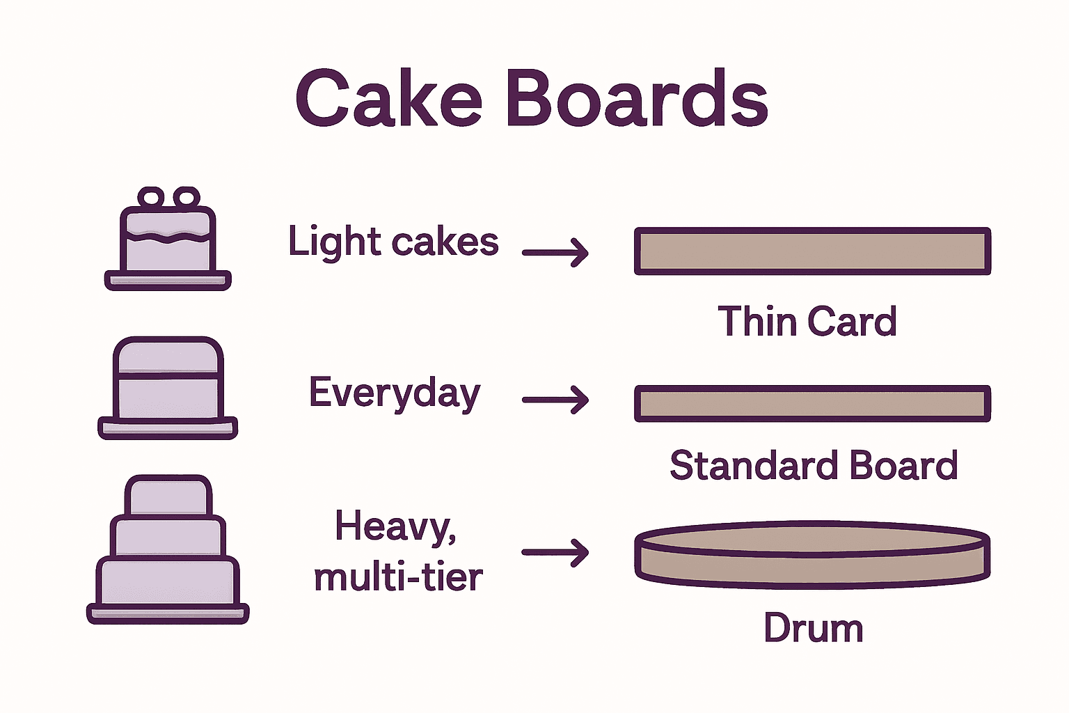 Infographic chart comparing cake board thicknesses and uses