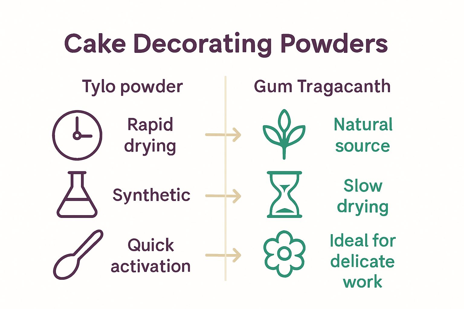 Infographic compares tylo powder and gum tragacanth