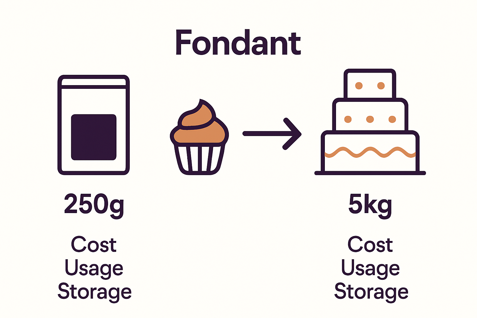 Infographic highlighting fondant pack size differences