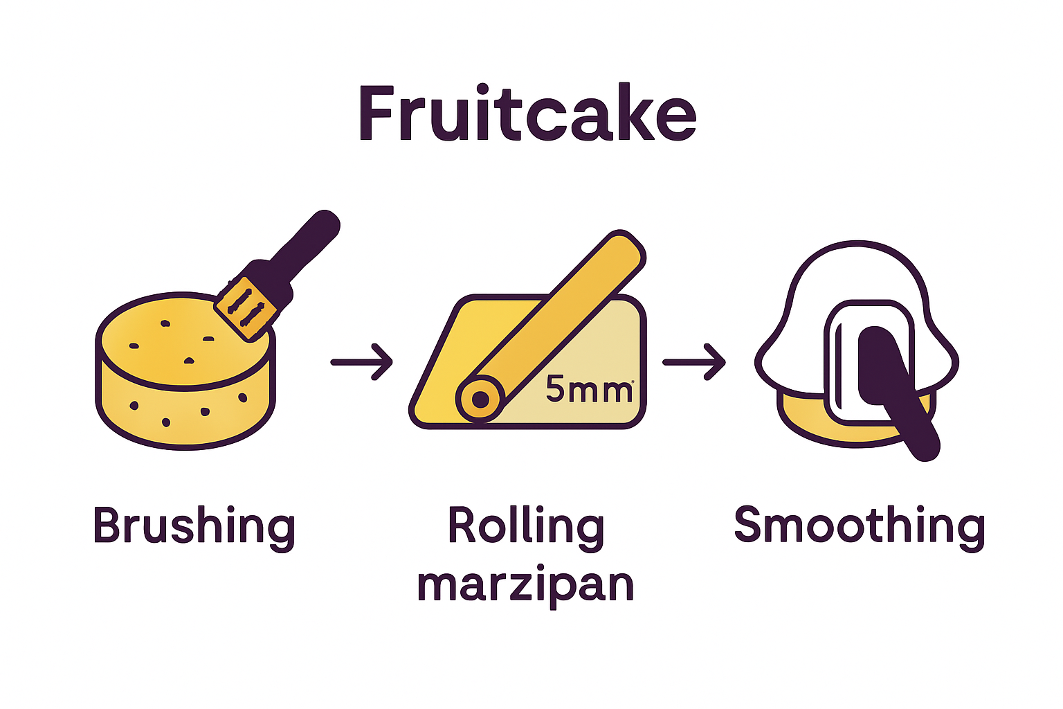 Marzipan application process steps infographic