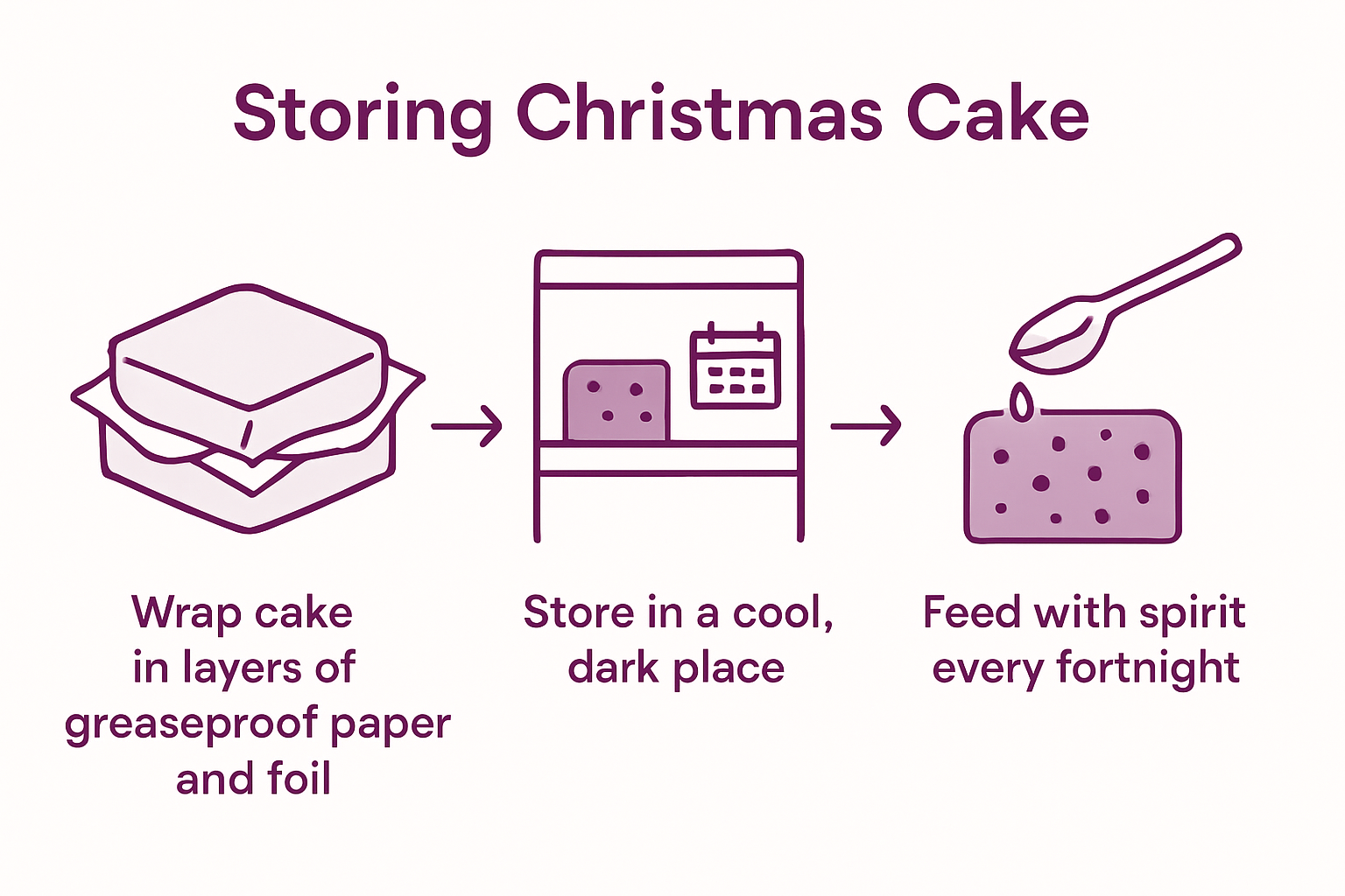 Infographic showing how to mature a Christmas cake
