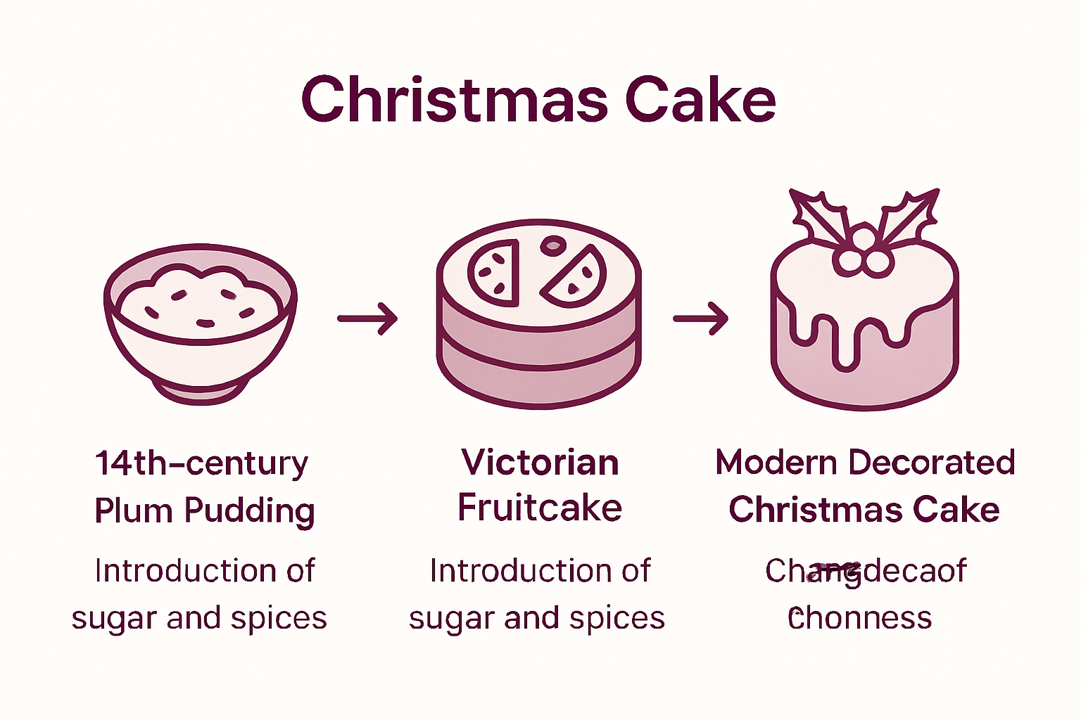 Timeline infographic of cake evolution